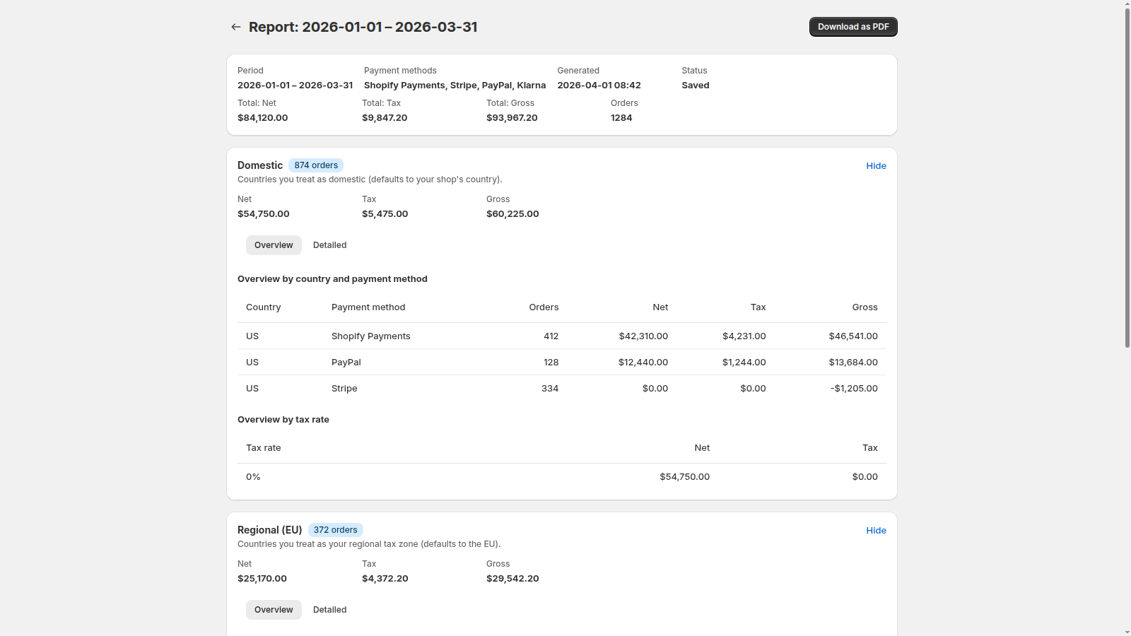 Generated report dashboard — totals, per-country and per-gateway breakdown